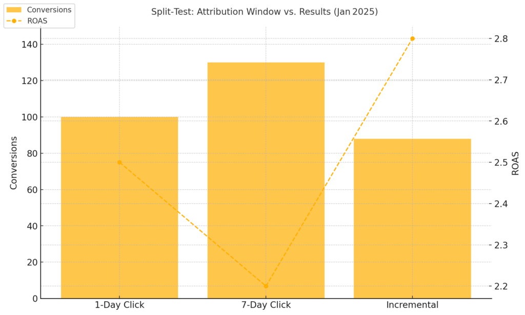 meta attribution models