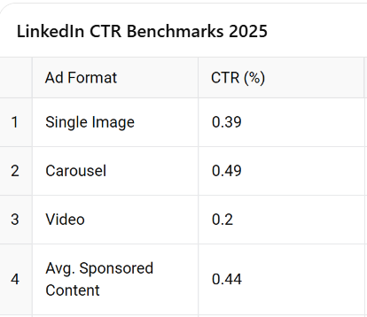 linkedin ctr benchmarks